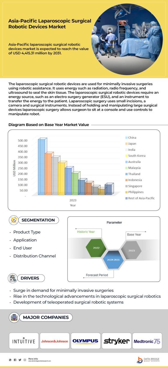 North America, Asia-Pacific and Europe Laparoscopic Surgical Robotic Devices Market