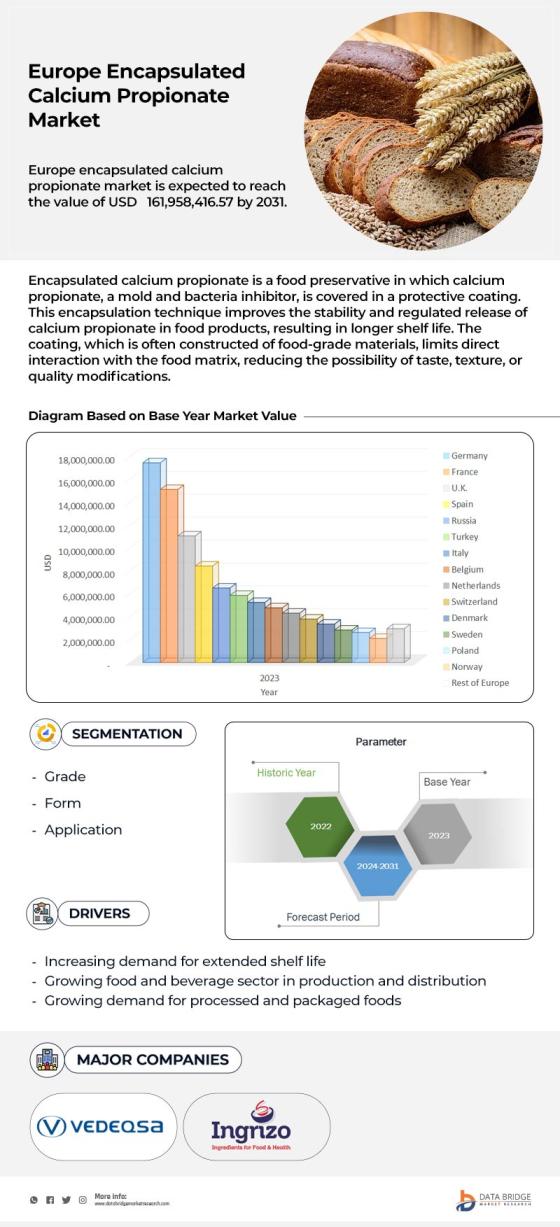 Europe Encapsulated Calcium Propionate Market