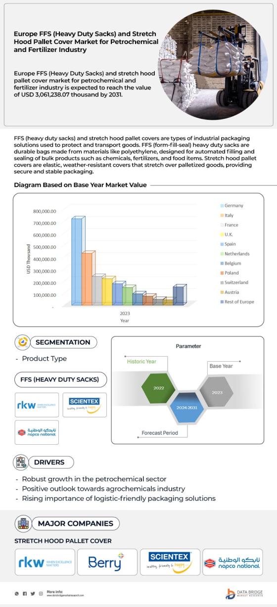 Asia-Pacific, Europe, North America and Africa FFS (Heavy Duty Sacks) and Stretch Hood Pallet Cover Market for Petrochemical and Fertilizer Industry