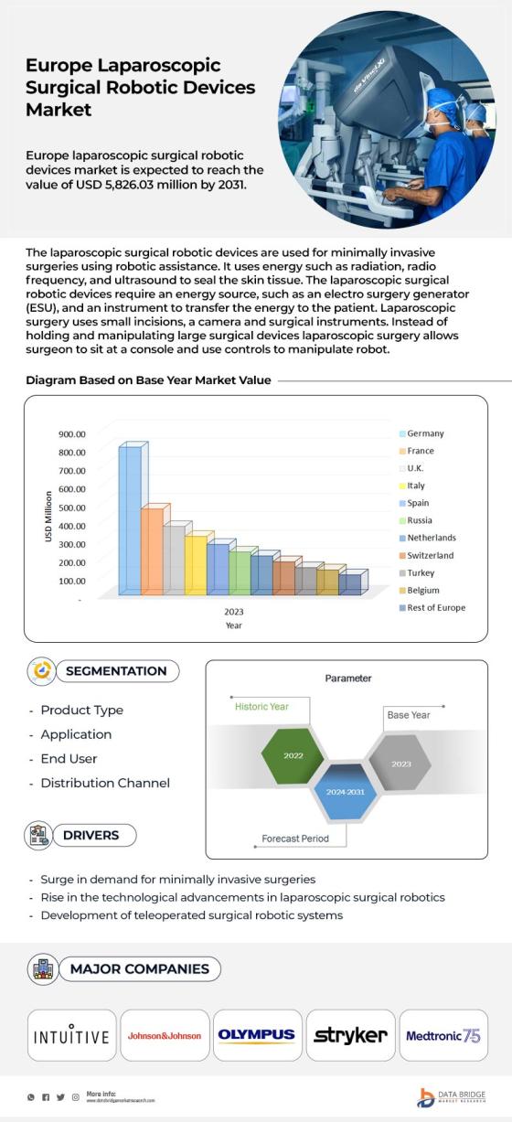 North America, Asia-Pacific and Europe Laparoscopic Surgical Robotic Devices Market