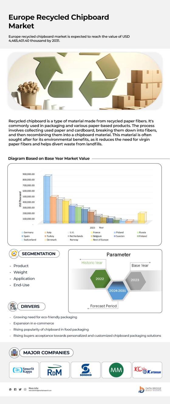 Europe and U.S. Recycled Chipboard Market
