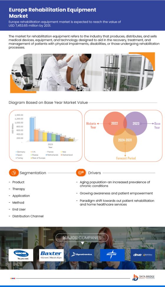 Europe and U.S. Rehabilitation Equipment Market