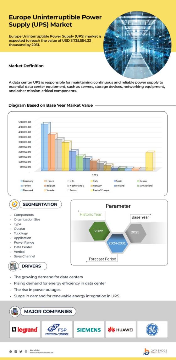 Europe Uninterruptible Power Supply (UPS) Market