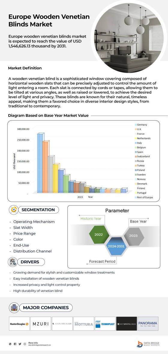 Europe Wooden Venetian Blinds Market