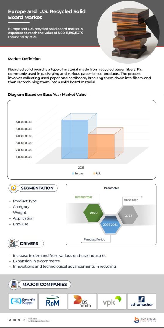 Europe and U.S. Recycled Solid Board Market