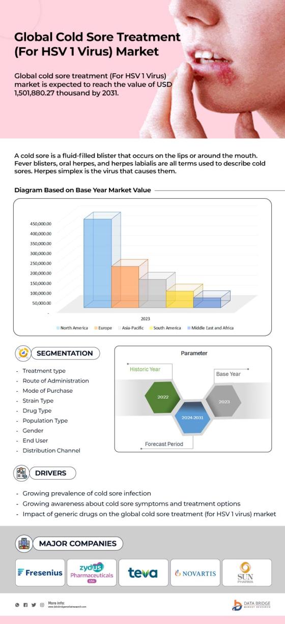 Cold Sore Treatment (for HSV 1 Virus) Market