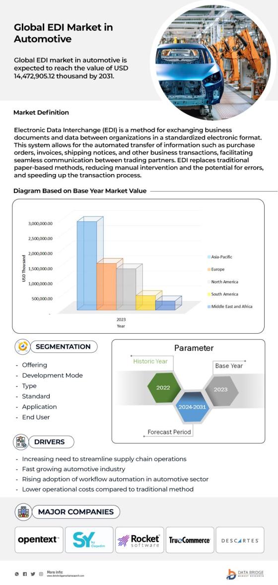 EDI Market in Automotive