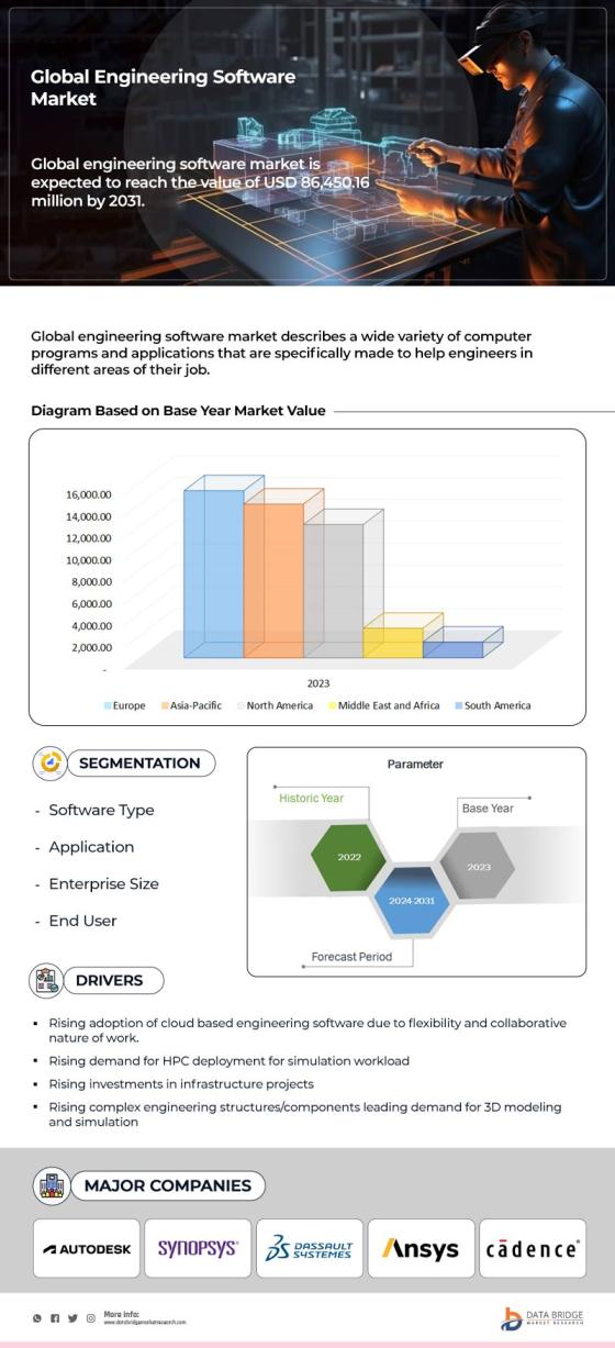 Engineering Software Market