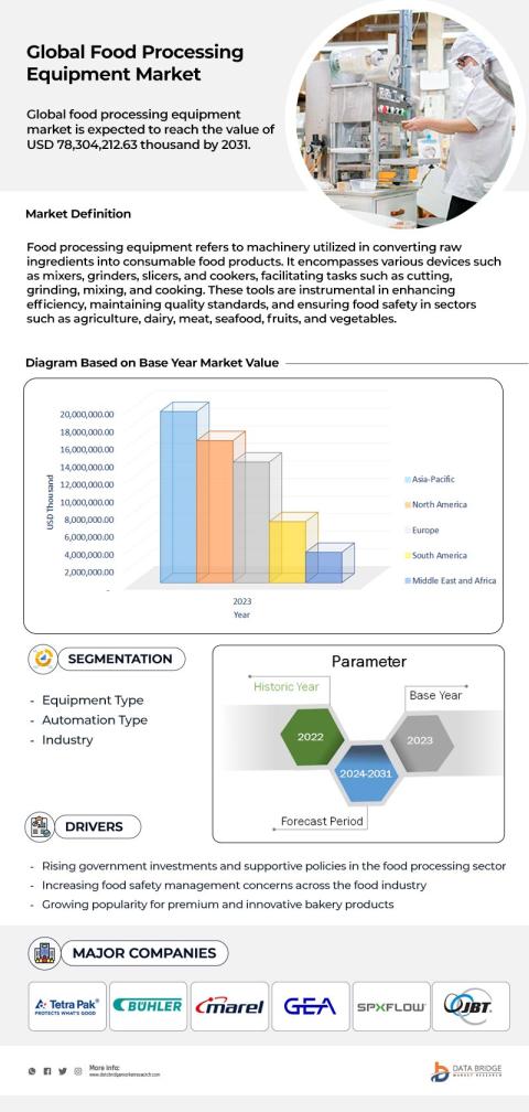 Food Processing Equipment Market