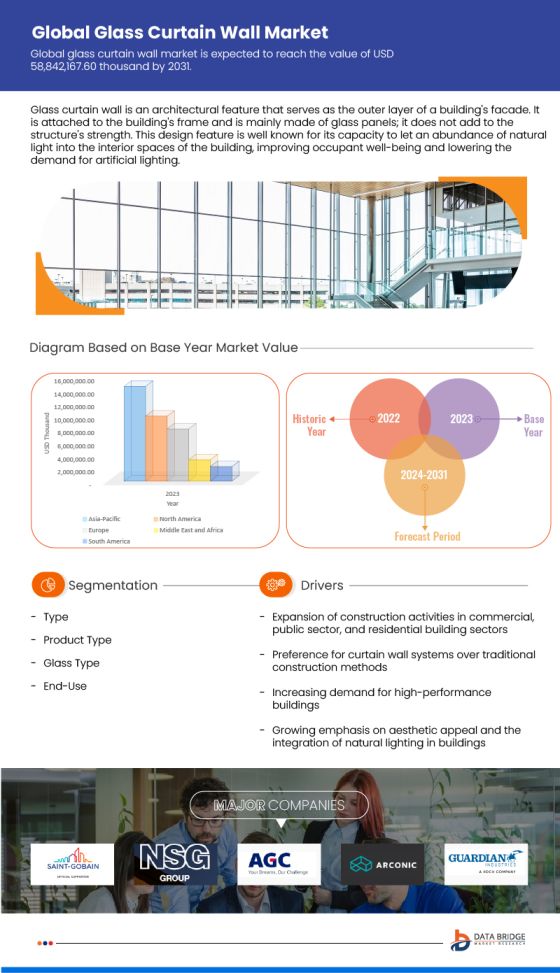 Glass Curtain Wall Market