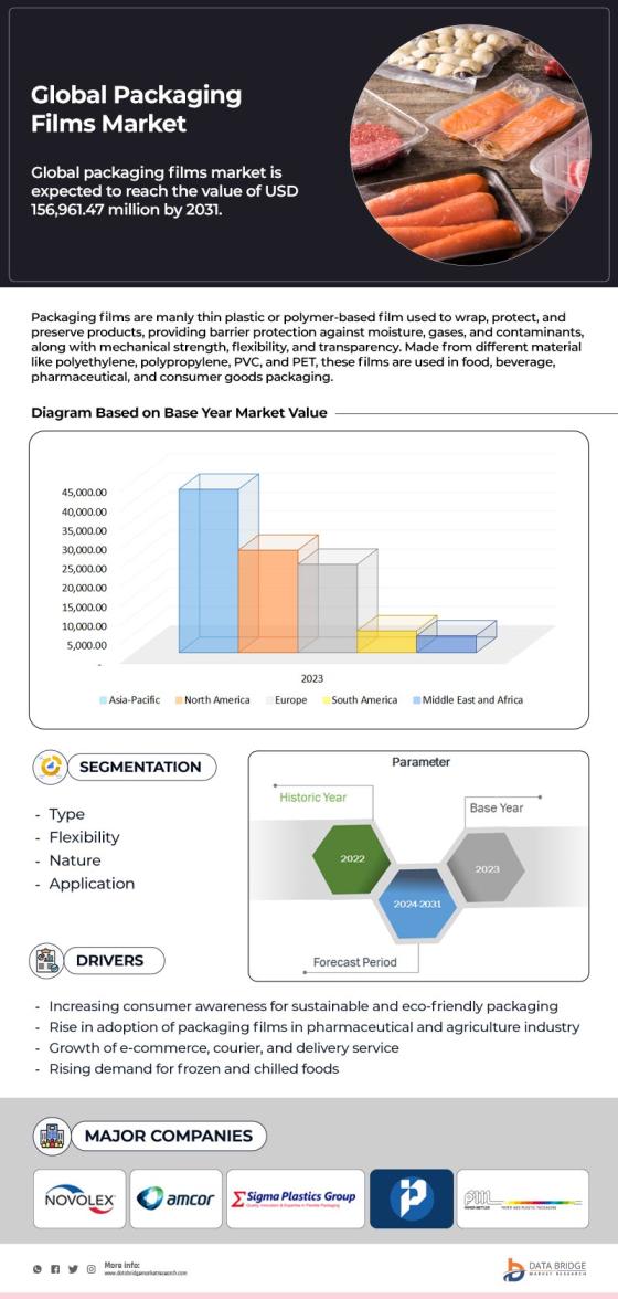 Packaging Films Market