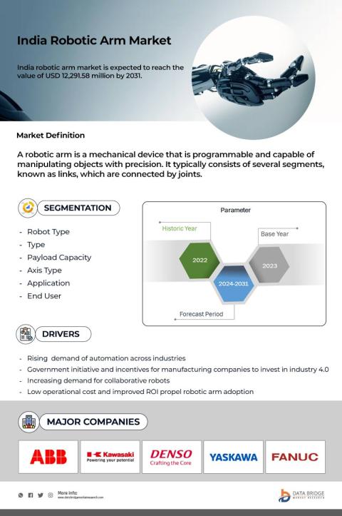 India Robotic Arm Market