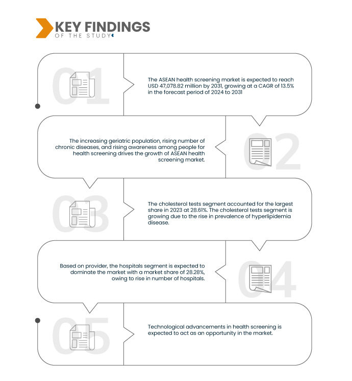 ASEAN Health Screening Market