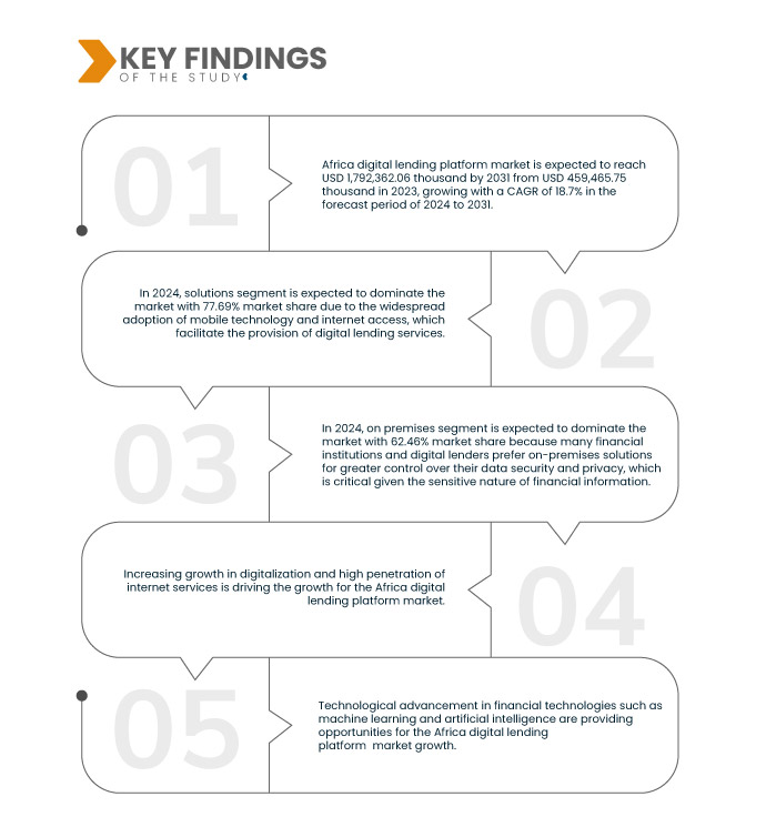 Africa Digital Lending Platform Market