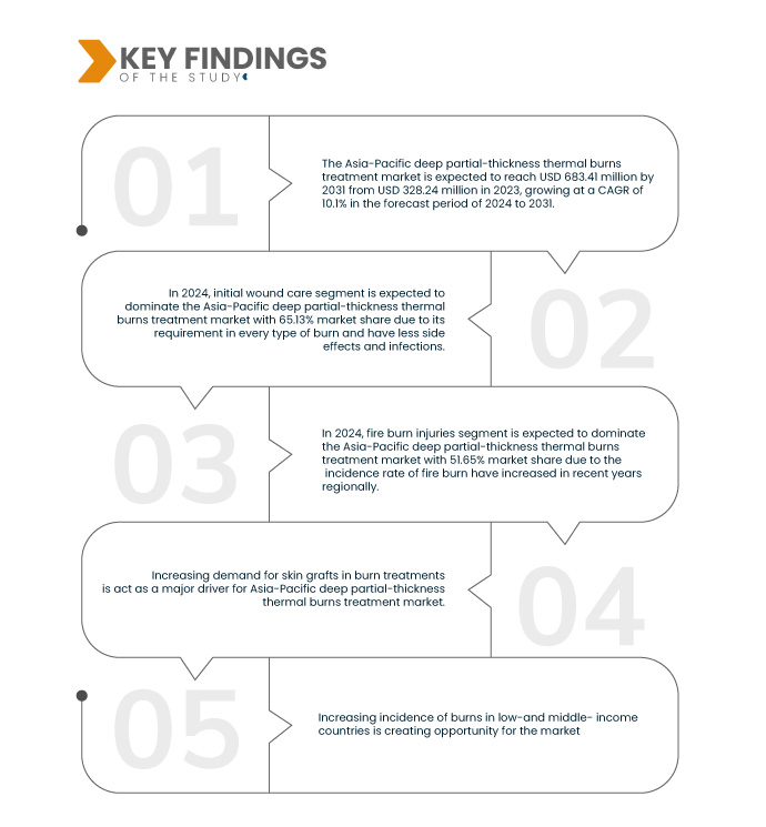 Asia-Pacific Deep Partial-thickness Thermal Burns Treatment Market