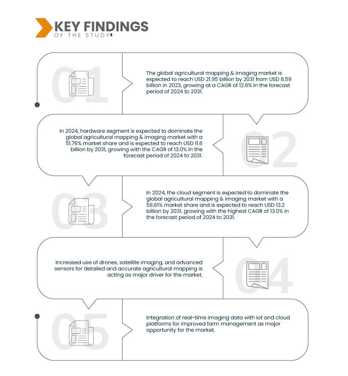 Agricultural Mapping and Imaging Market