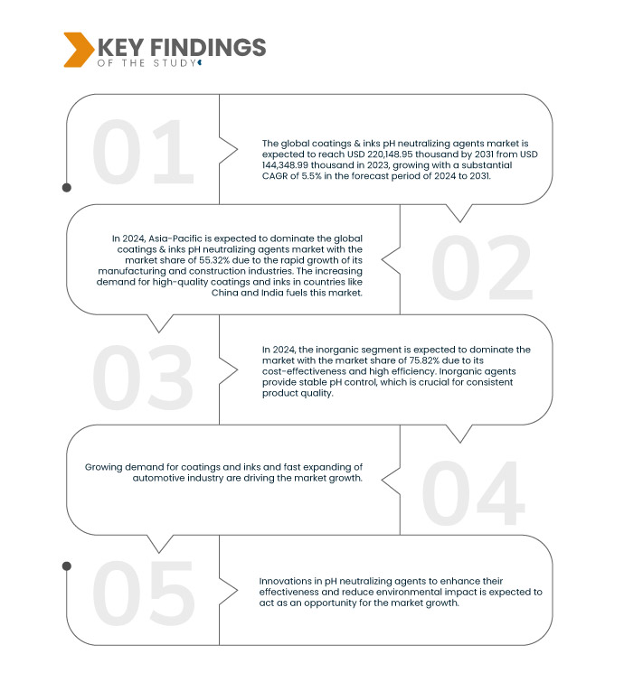 Coatings and Inks pH Neutralizing Agent Market