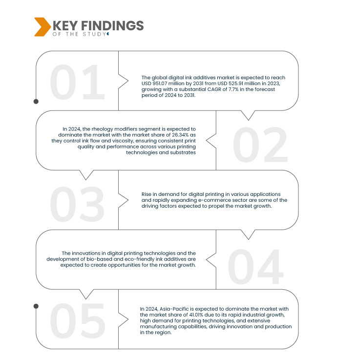 Digital Ink Additives Market