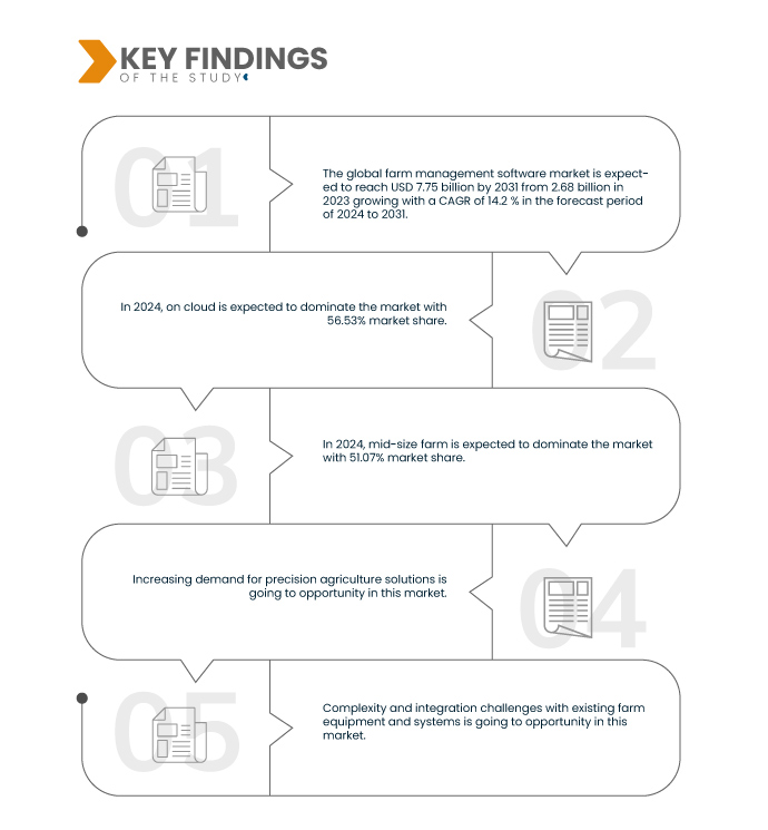 Farm Management Software Market