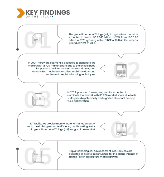 Internet of Things (IoT) in Agriculture Market