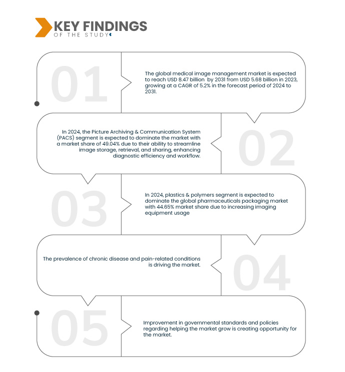 Medical Image Management Market