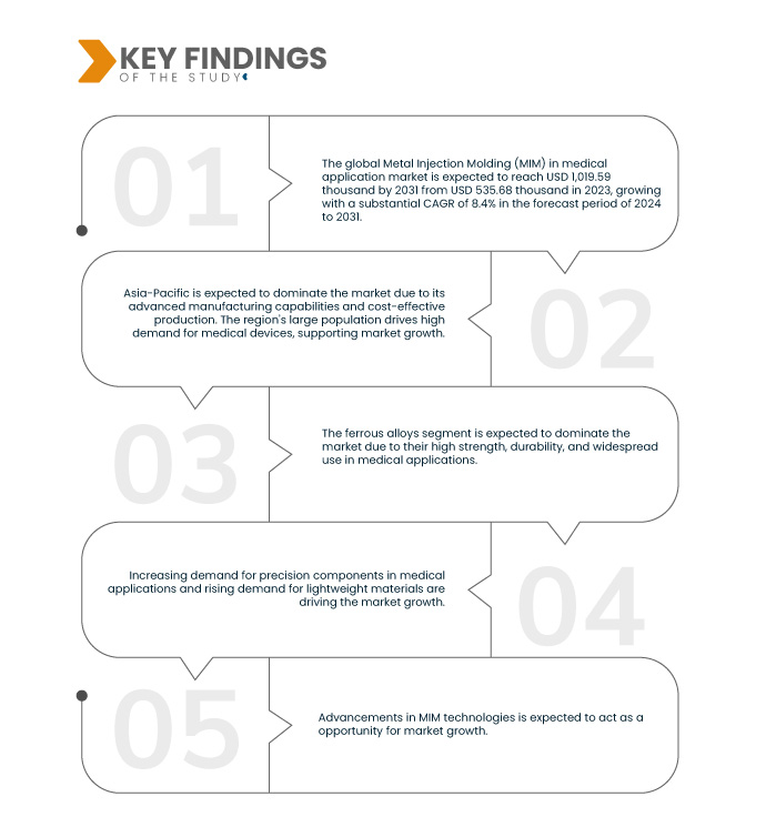 Metal Injection Molding (MIM) in Medical Application Market