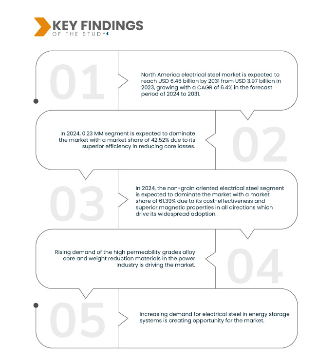 North America Electrical Steel Market