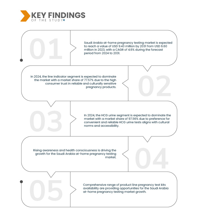 Saudi Arabia At-home Pregnancy Testing Market