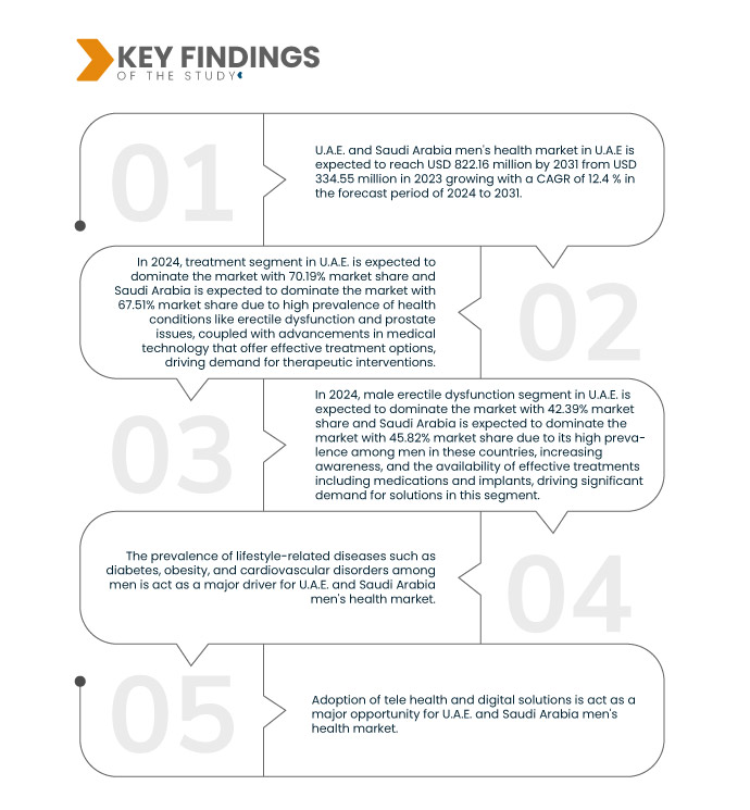 U.A.E. and Saudi Arabia Men's Health Market