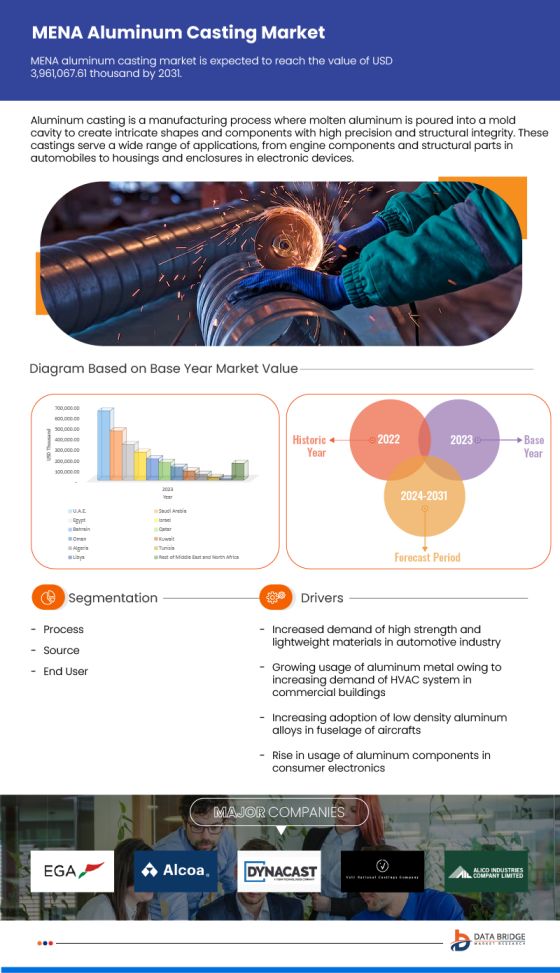 North America and MENA Aluminum Casting Market