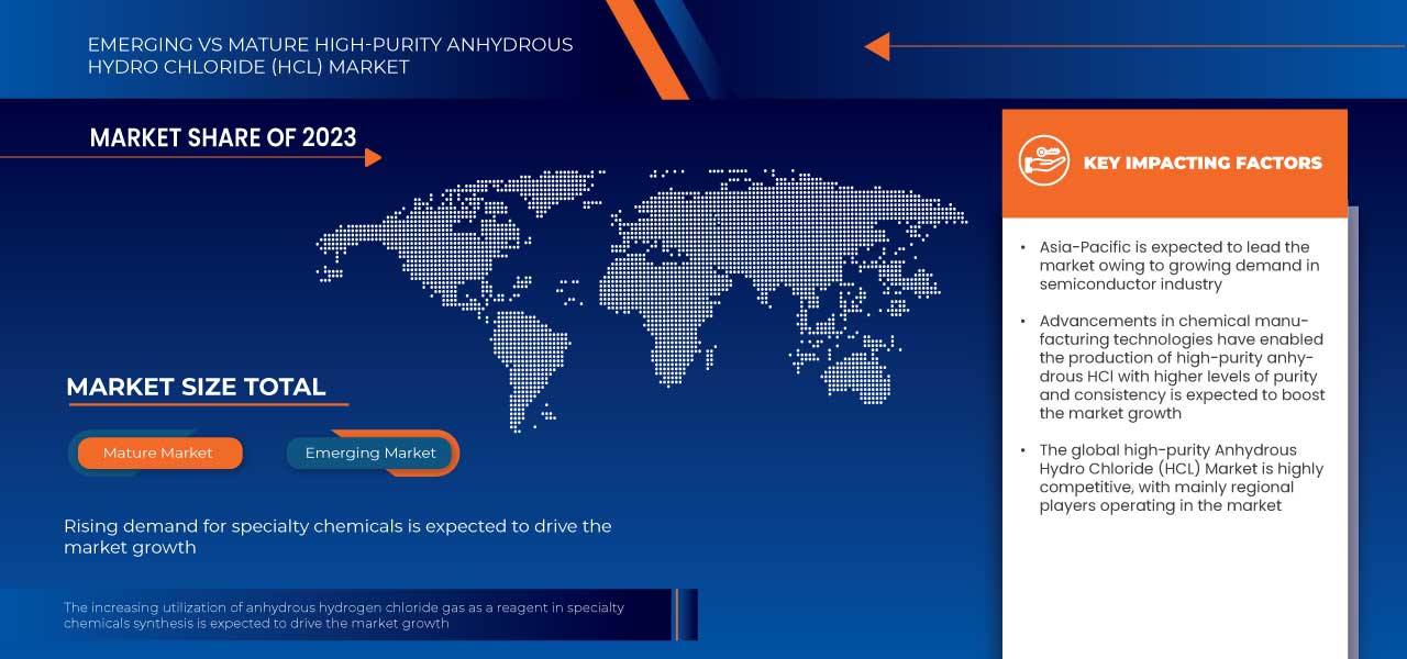 High-Purity Anhydrous Hydrogen Chloride (HCL) Gas Market