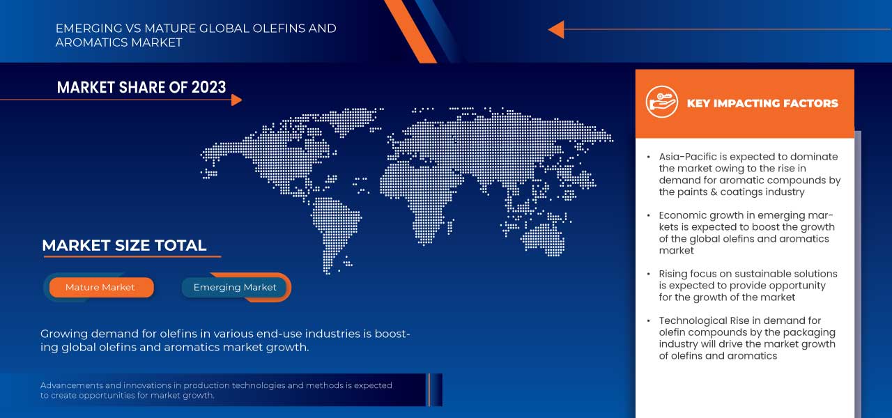 Olefins and Aromatics Market