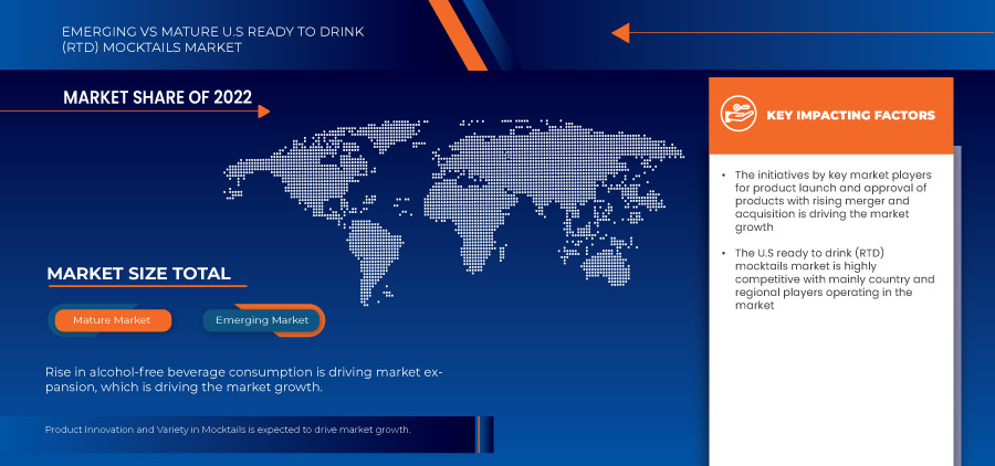 U.S Ready to Drink (RTD) Mocktails Market