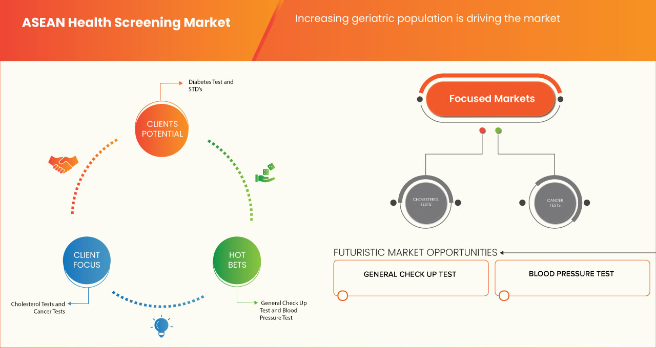 ASEAN Health Screening Market