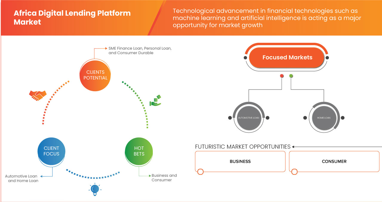 Africa Digital Lending Platform Market