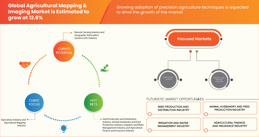 Agricultural Mapping and Imaging Market