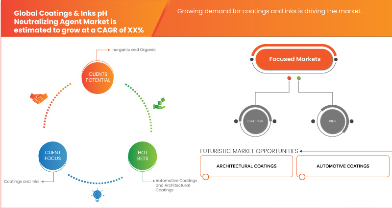 Coatings and Inks pH Neutralizing Agent Market