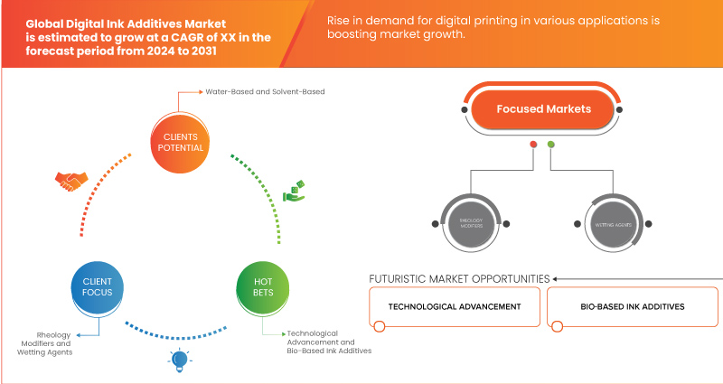 Digital Ink Additives Market