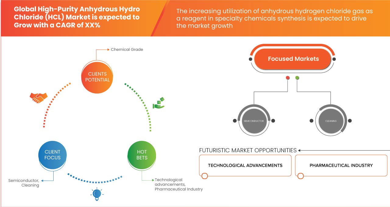 High-Purity Anhydrous Hydrogen Chloride (HCL) Gas Market