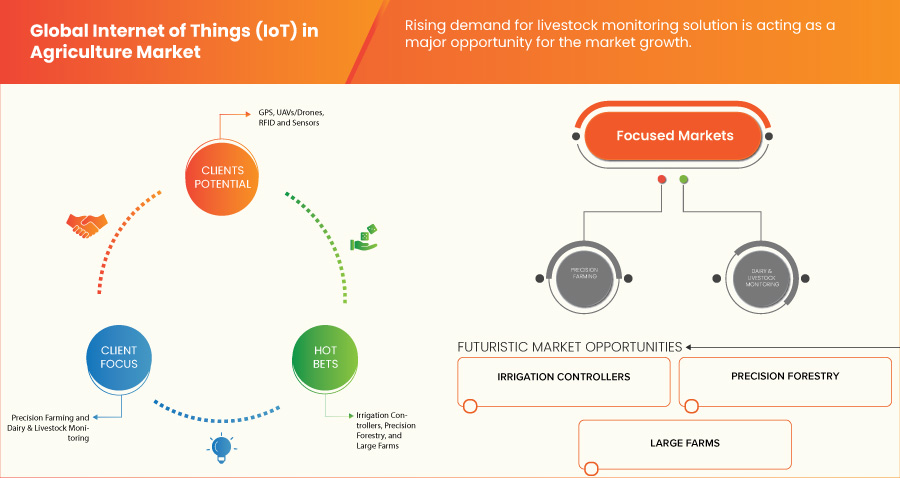 Internet of Things (IoT) in Agriculture Market