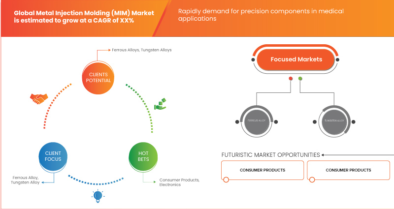 Metal Injection Molding (MIM) Market