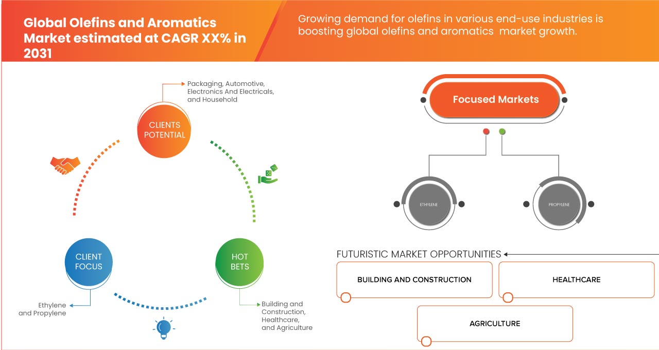 Olefins and Aromatics Market