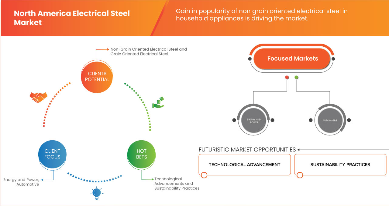 North America Electrical Steel Market