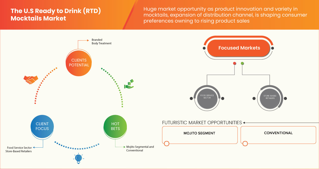 U.S Ready to Drink (RTD) Mocktails Market