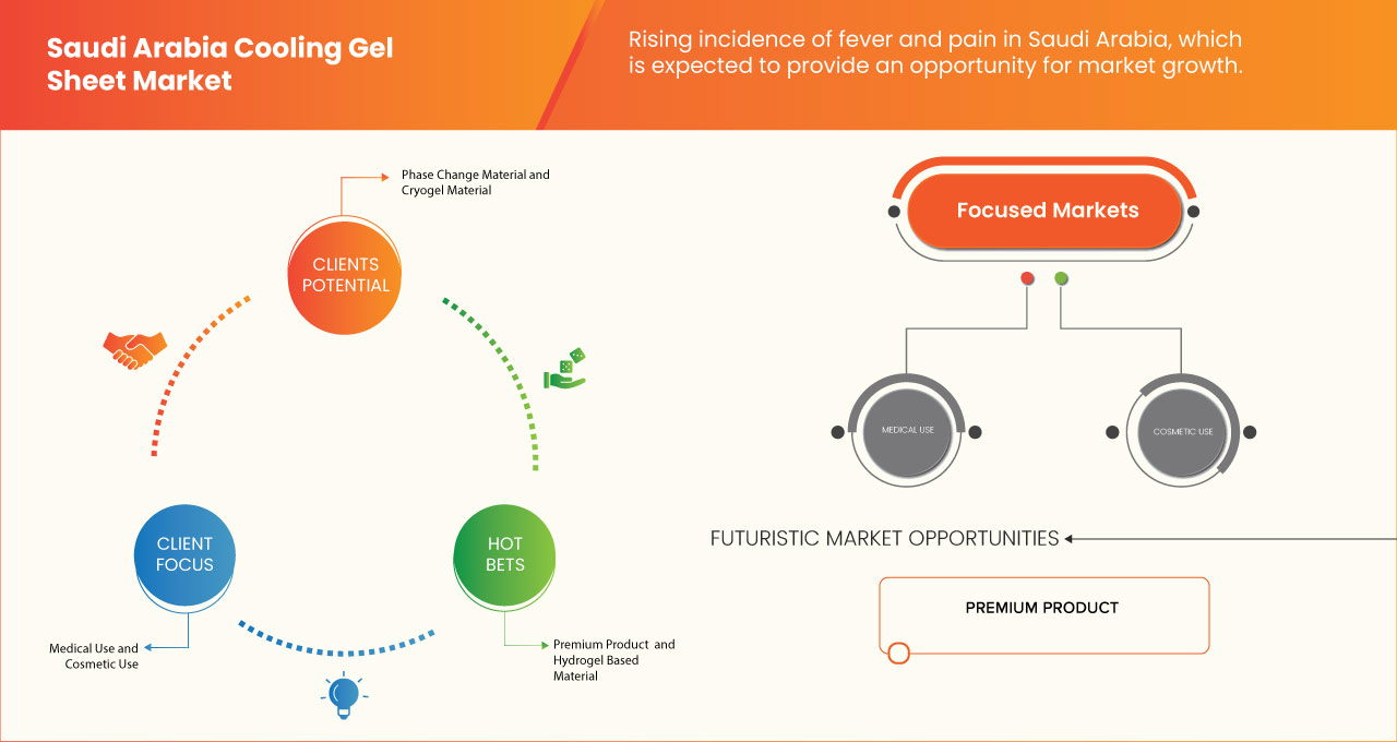 Saudi Arabia Cooling Gel Sheet Market