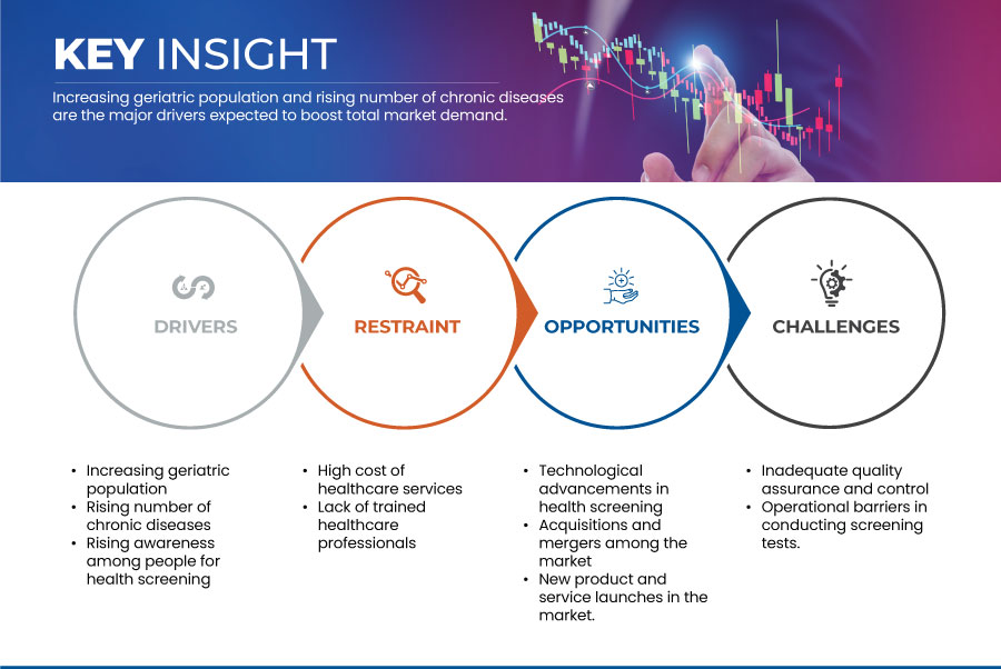 ASEAN Health Screening Market