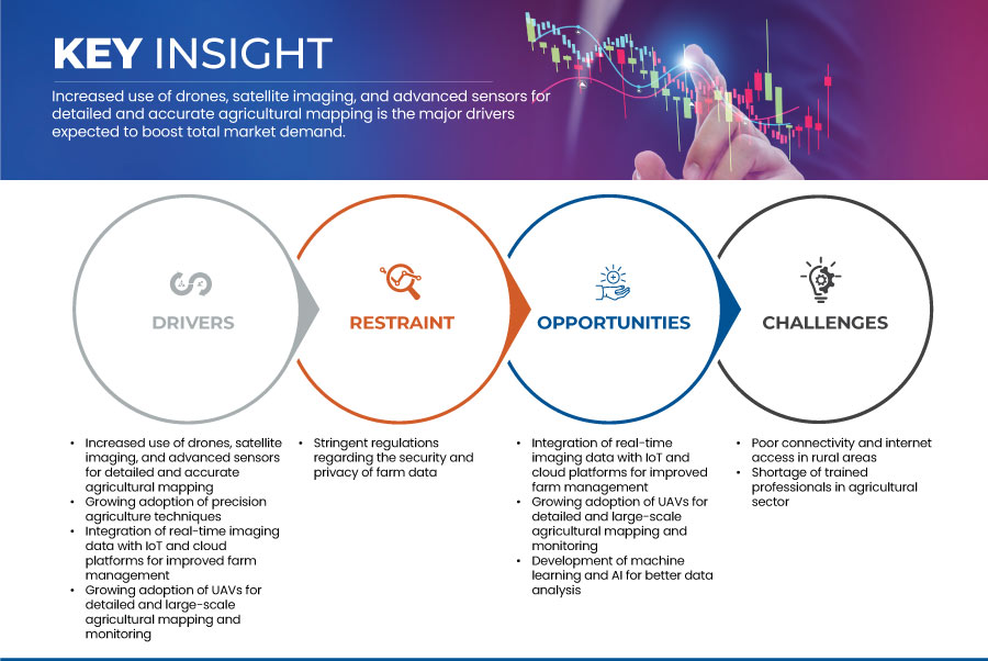 Agricultural Mapping and Imaging Market
