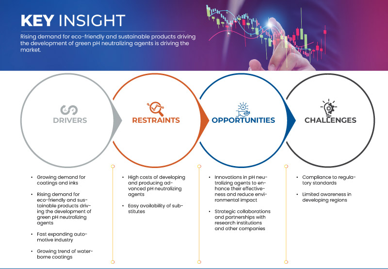 Coatings and Inks pH Neutralizing Agent Market
