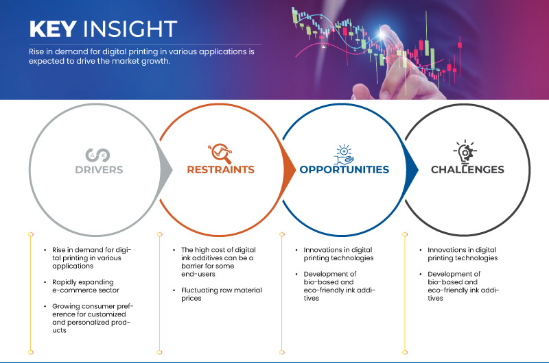 Digital Ink Additives Market