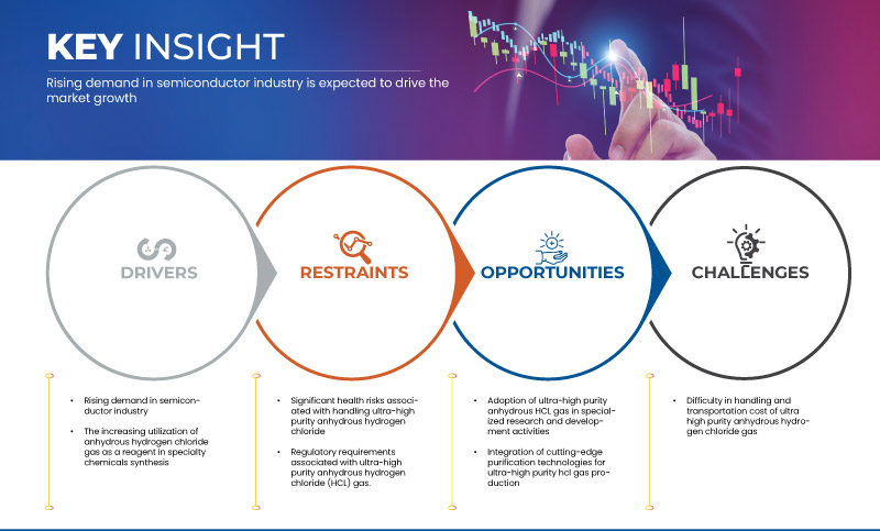 High-Purity Anhydrous Hydrogen Chloride (HCL) Gas Market